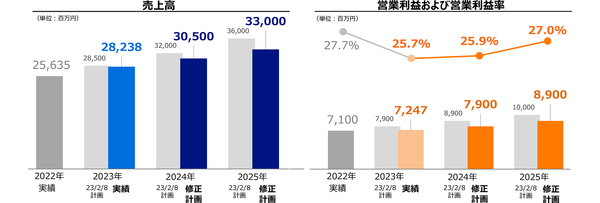 中期経営計画のグラフ